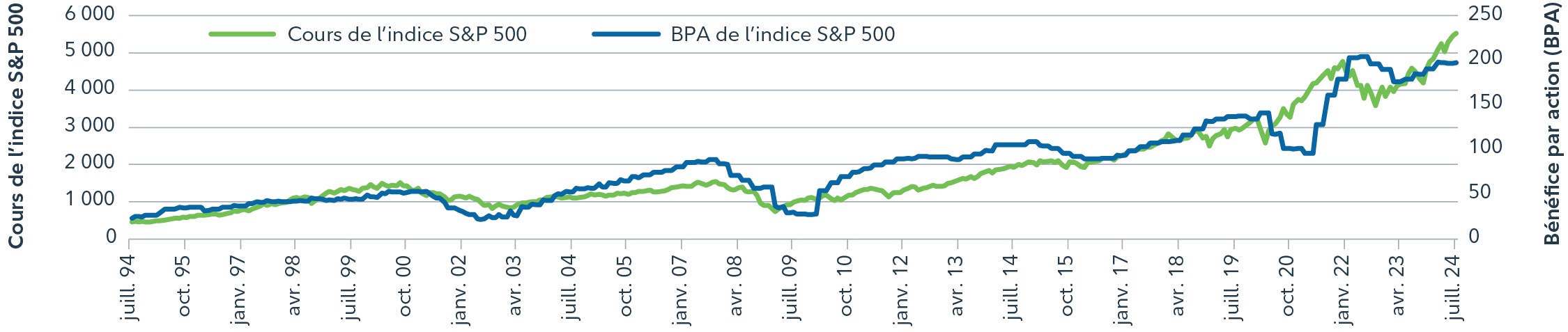 Graphique illustrant l’évolution de l’indice S&P 500 par rapport à celle du BPA des sociétés inscrites à la cote de l’indice. Bien que les marchés soient volatils à court terme, ils suivent la hausse des bénéfices à long terme. 